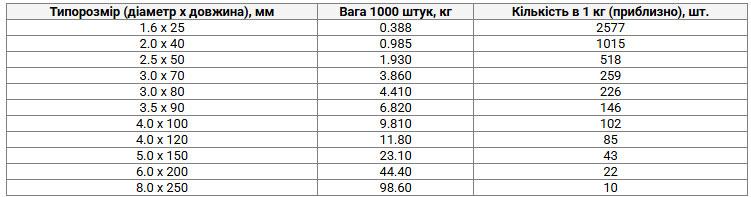 Скільки цвяхів в 1 кг