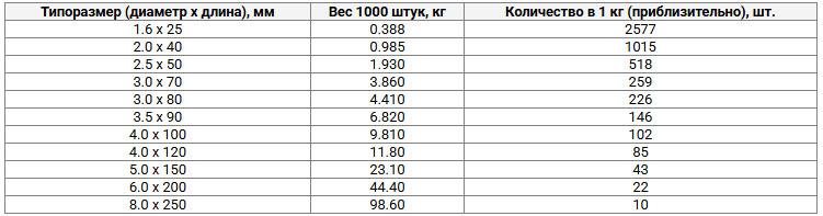 Сколько гвоздей в 1 кг